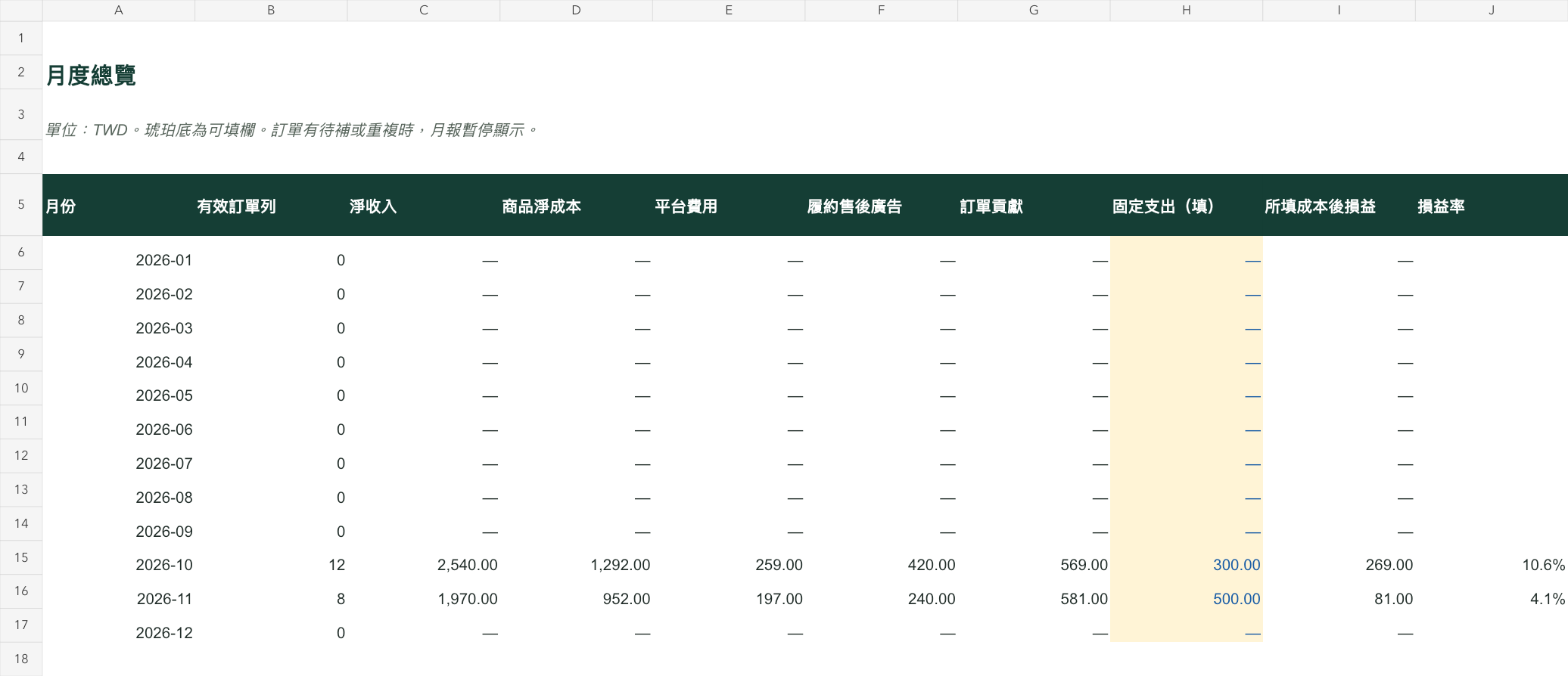 虛構示範月報:十月十二列訂單,扣除固定支出後損益269元;十一月八列訂單,損益81元
